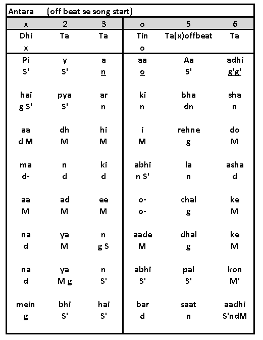 Antara Notation