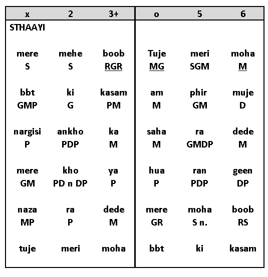 Sthayi Notation