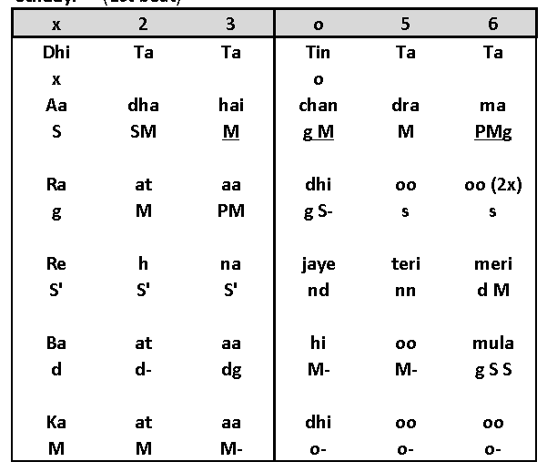 Sthayi Notation