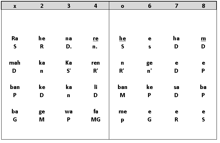 Sthayi Notation