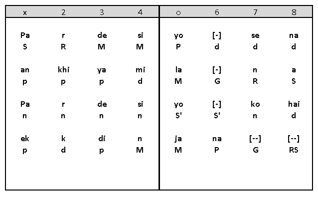 Sthayi Notation