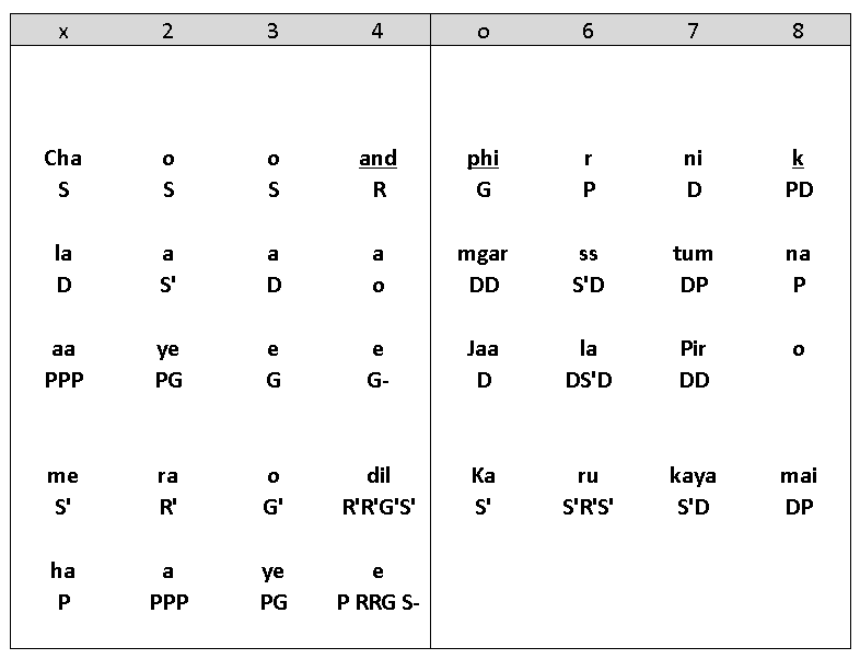 Sthayi Notation