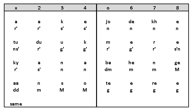 Antara Notation