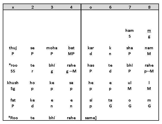 Sthayi Notation