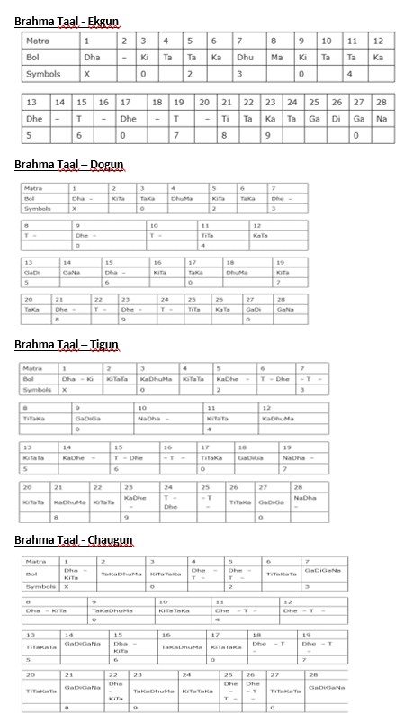 Brahma  Taal - Theka Notation