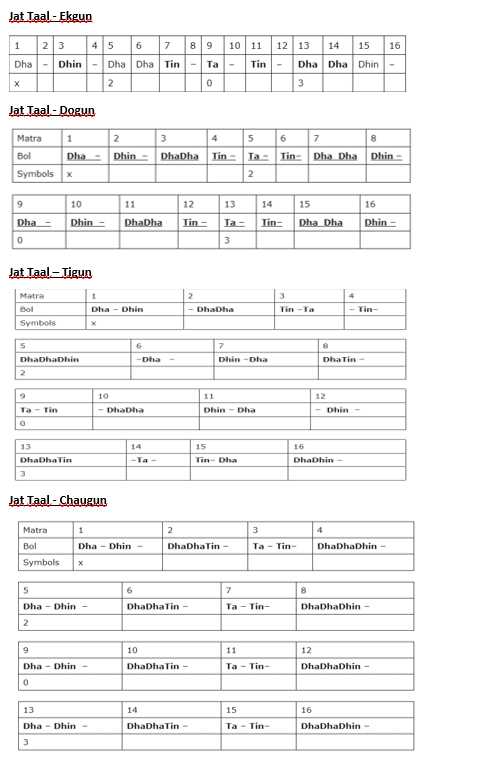 Jat  Taal - Theka Notation