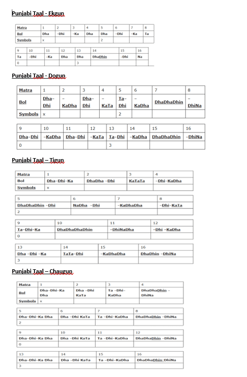 Punjabi  Taal - Theka Notation
