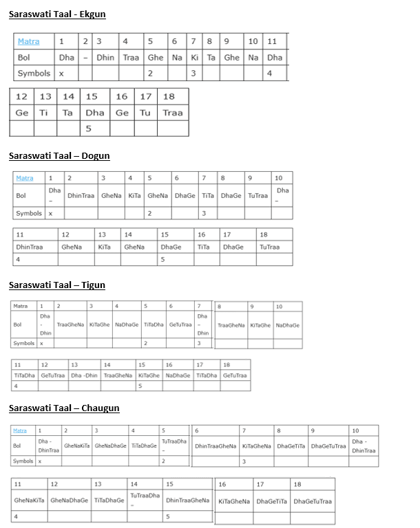 Saraswati  Taal - Theka Notation
