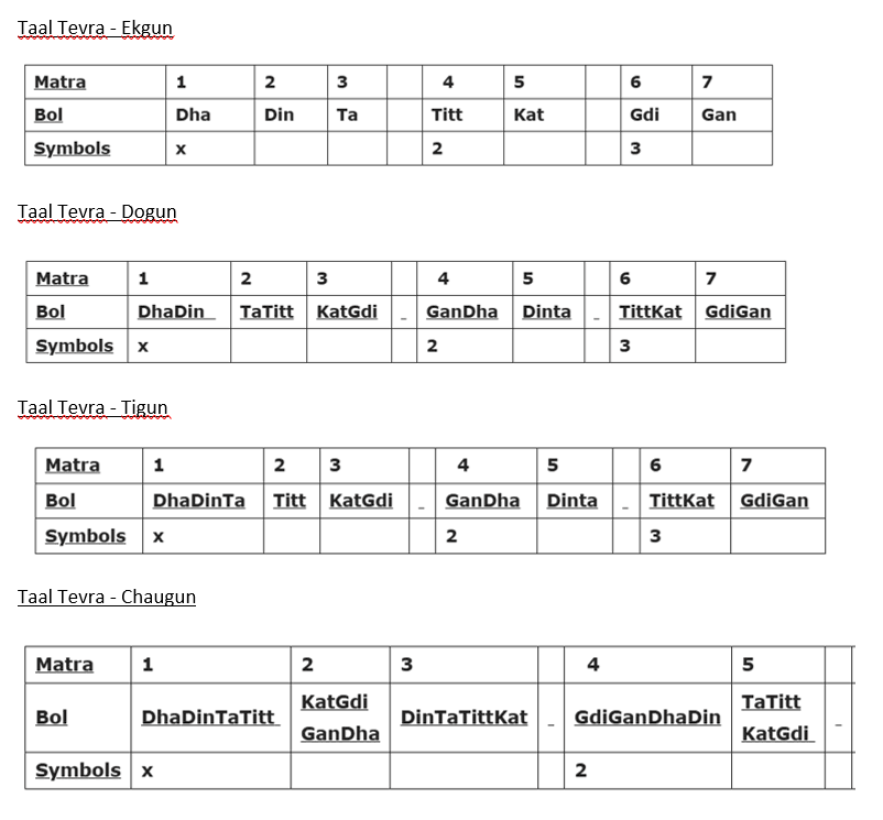 Tevra Taal - Theka Notation
